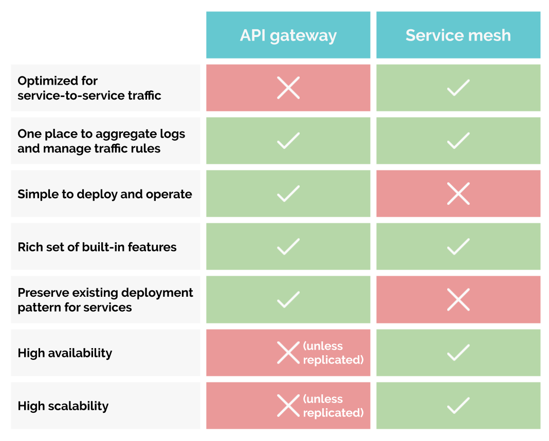 API gateway and service mesh trade-offs